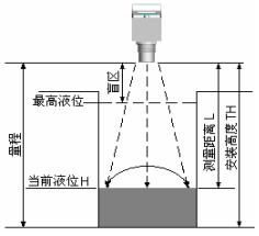 防爆超聲波液位計安裝原則和注意事項(圖3)